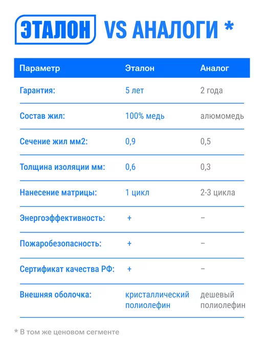 Тепло и Точка Греющий кабель в трубу Эталон 5 м 10 Вт м, на отрез, 3 м, 24 Вт, фото 2
