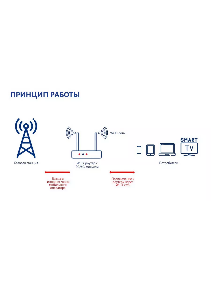 Интернет-станция (Wi-Fi-роутер с 3G/4G модемом), Триколор Триколор  195582103 купить за 6 674 ₽ в интернет-магазине Wildberries