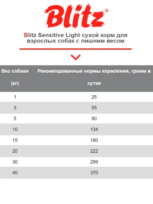 Сухой корм BLITZ Лишним Весом для собак, 15 кг, фото 6